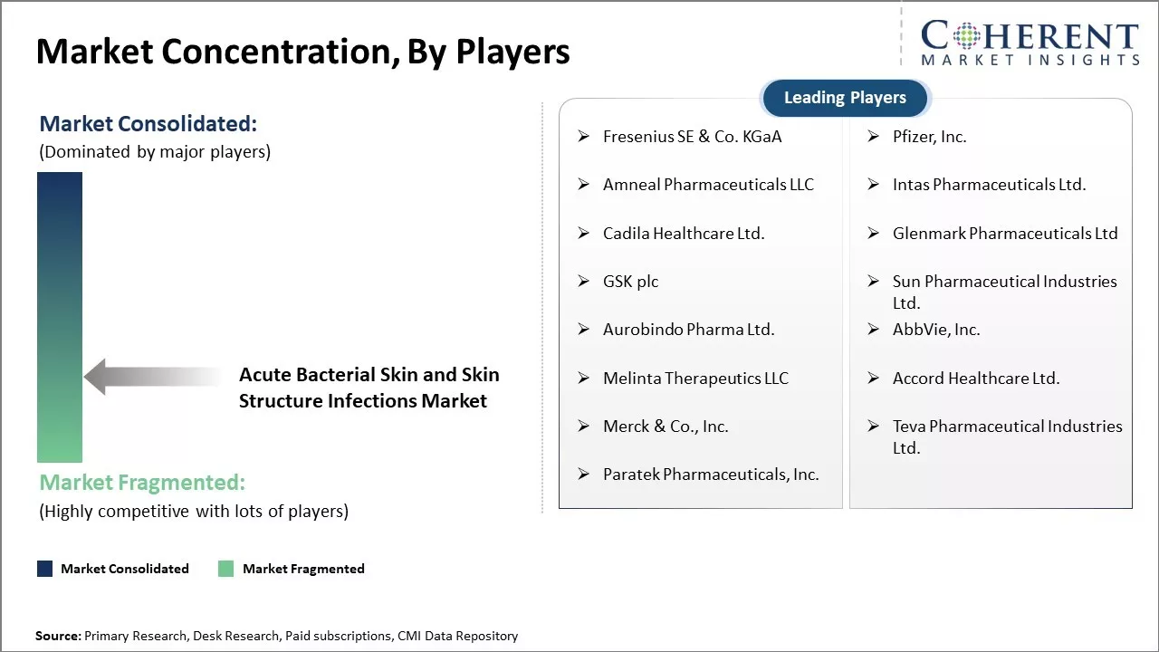 Acute Bacterial Skin And Skin Structure Infections Market Concentration By Players